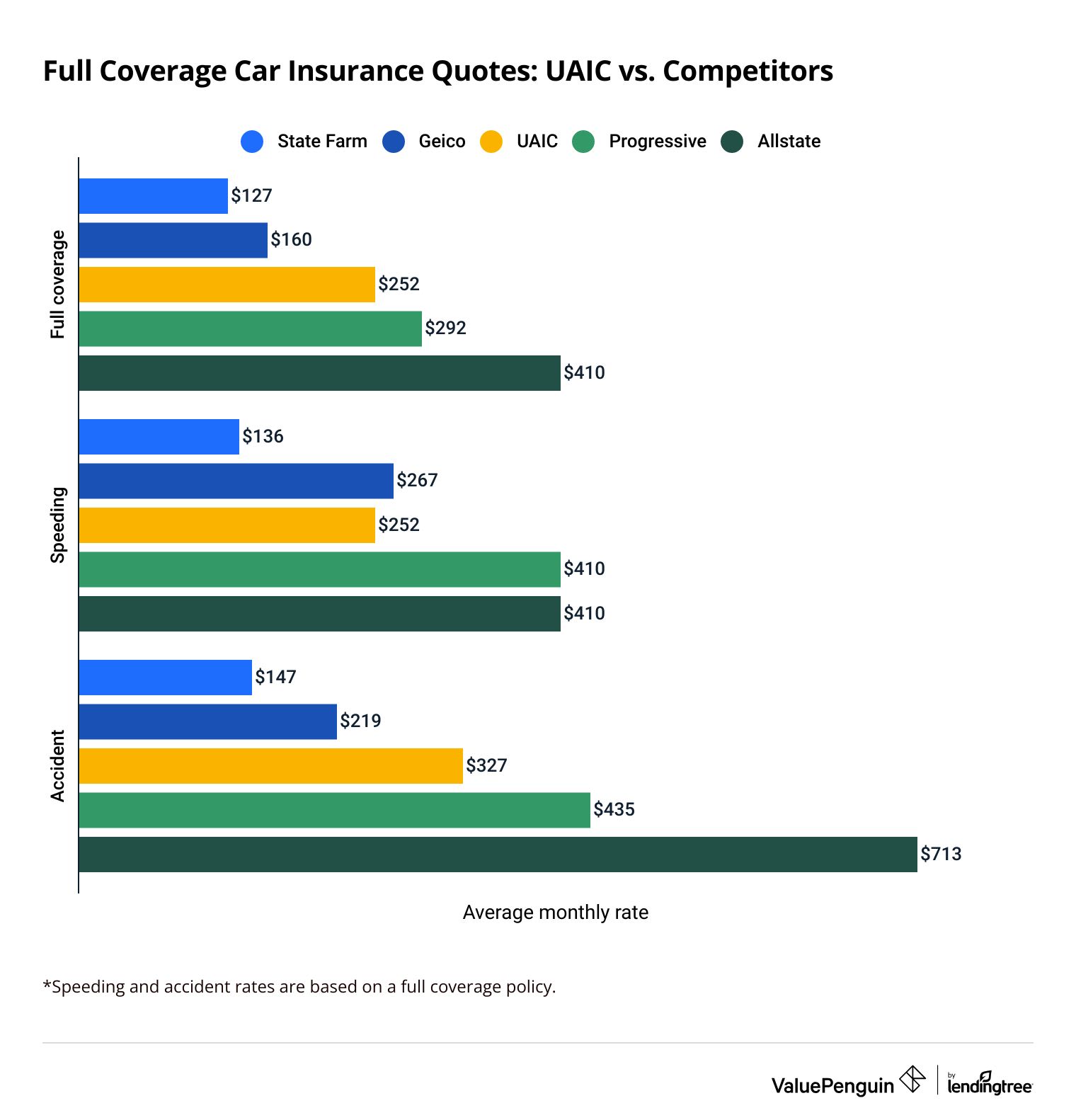 UAIC auto insurance rates