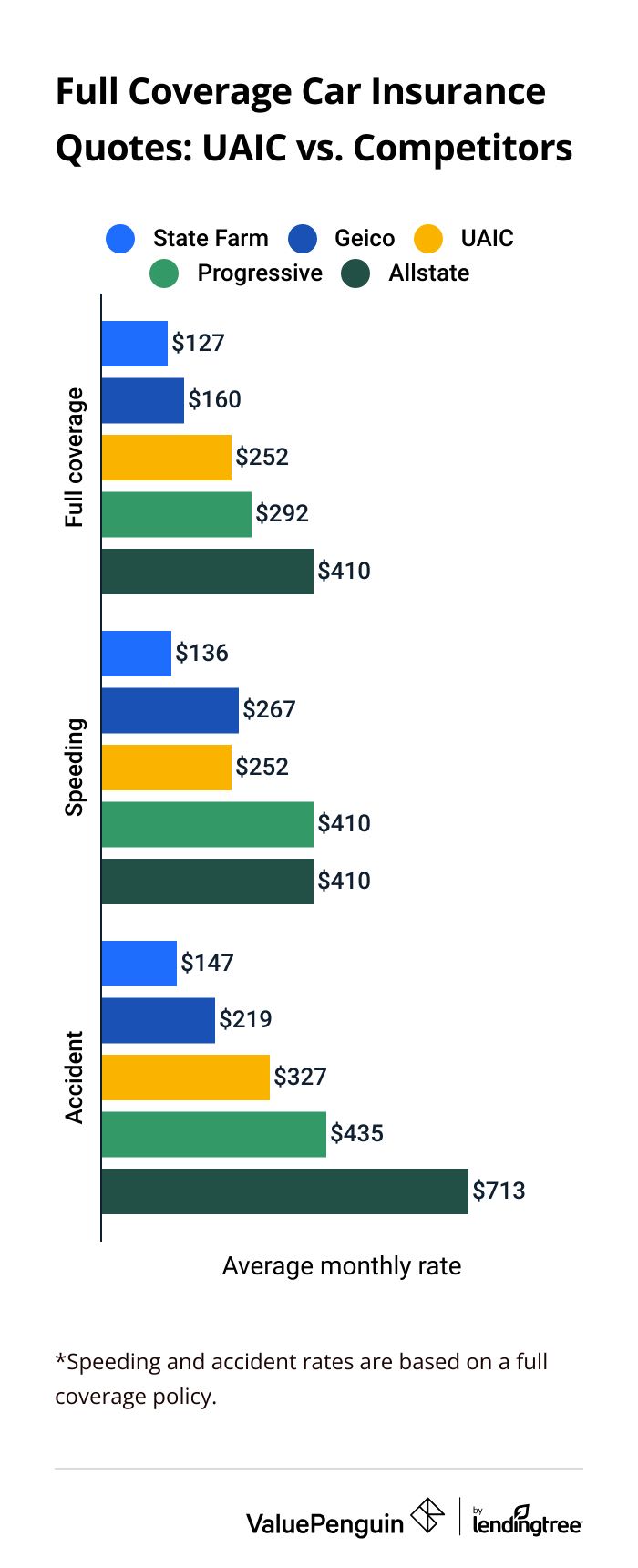 UAIC auto insurance rates
