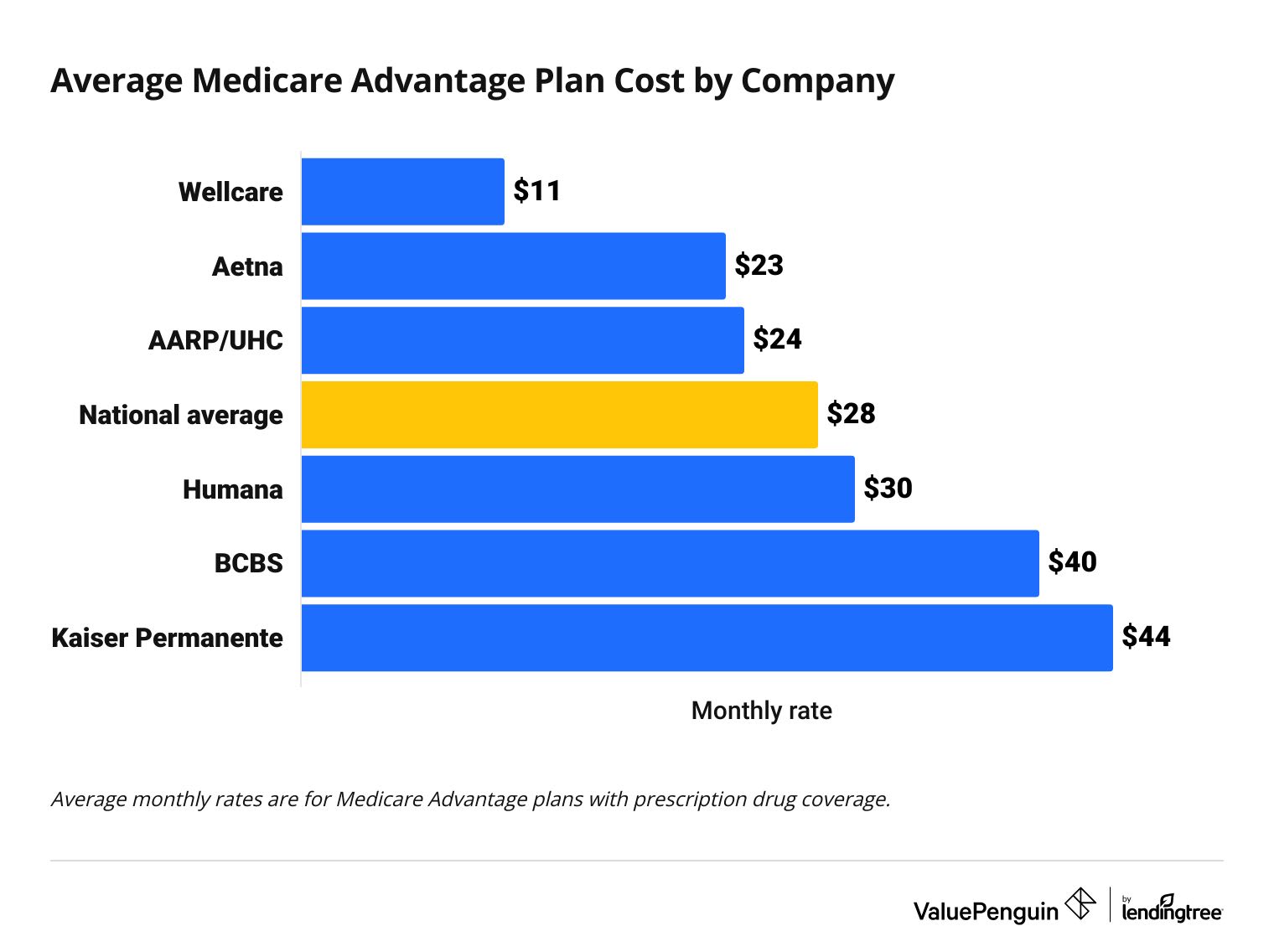 Average monthly cost of Medicare Advantage plans from different health insurance companies