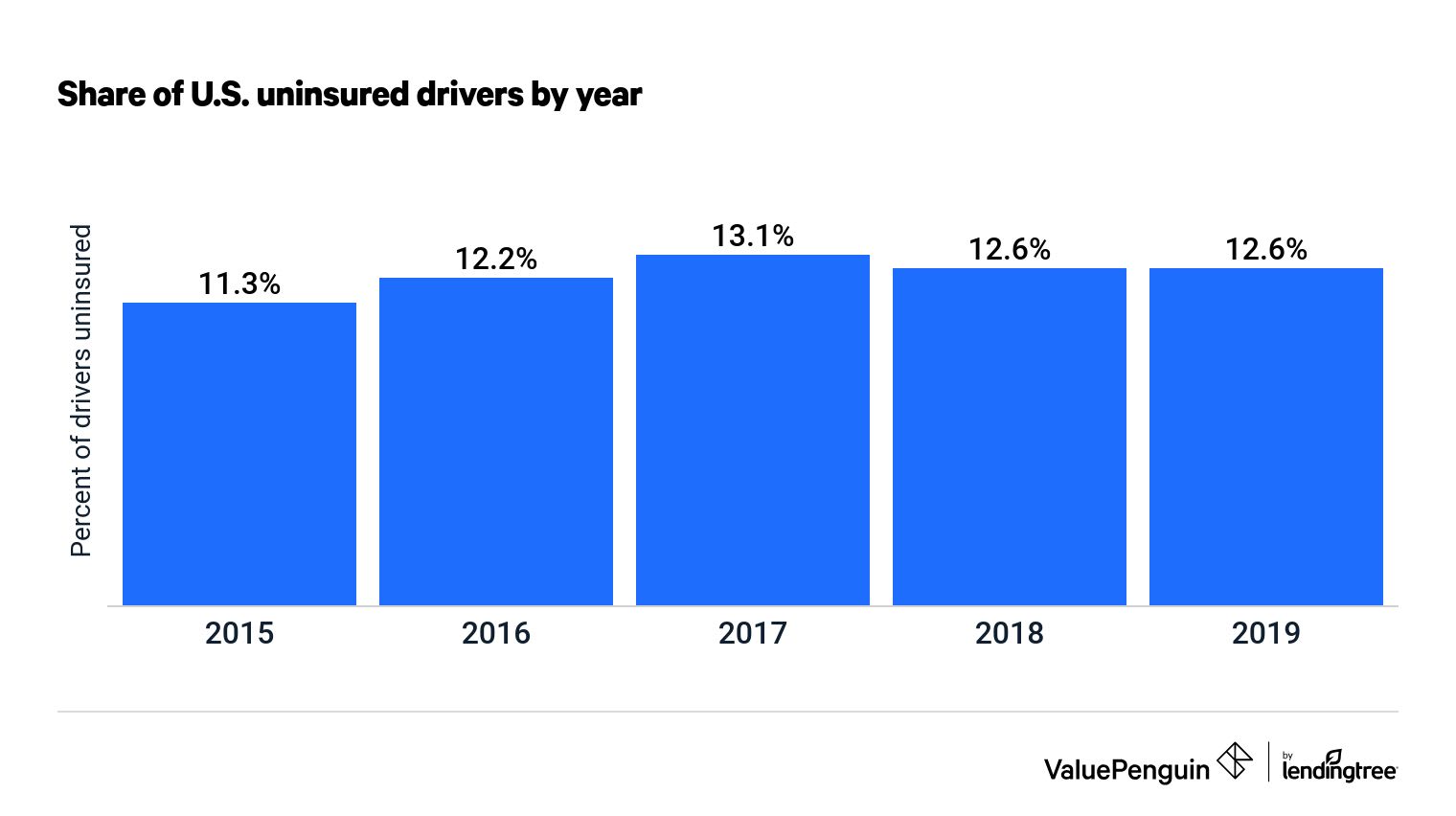 Column chart showing uninsured motorist rates from 2015 to 2019