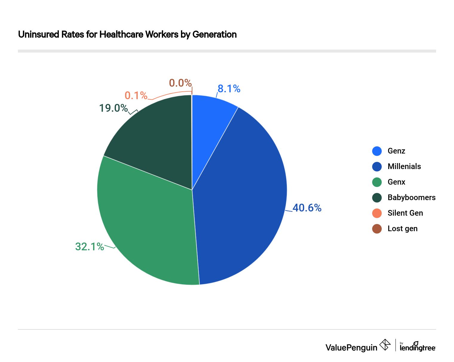Uninsured Rates for Health Care Workers by Generation