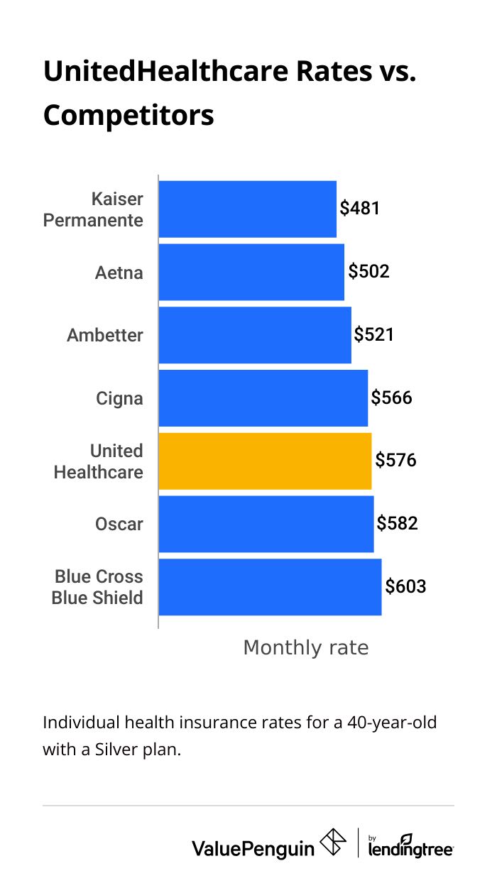 Cost of UnitedHealthcare vs. competitors