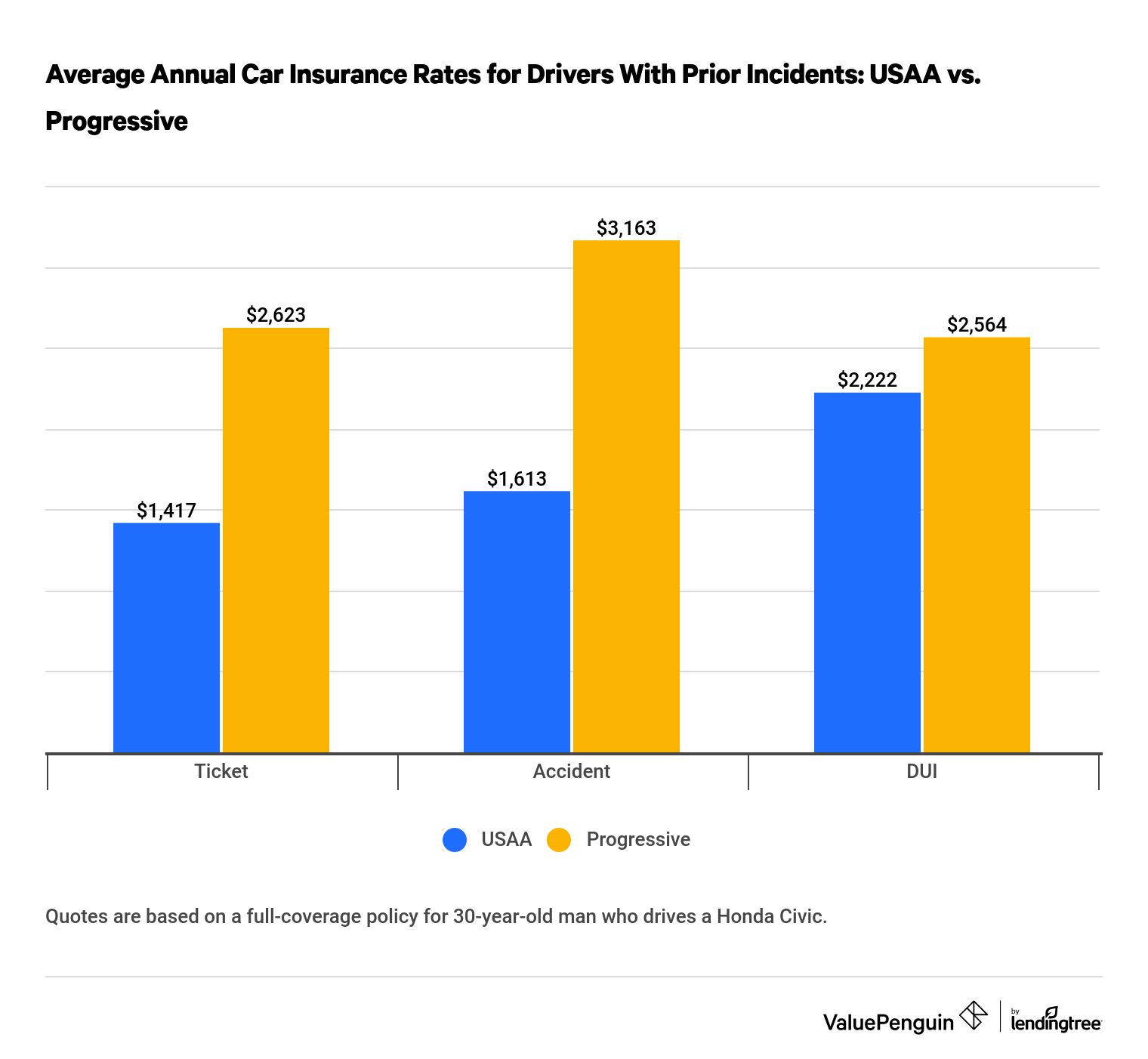 Usaa car loan outlet rates