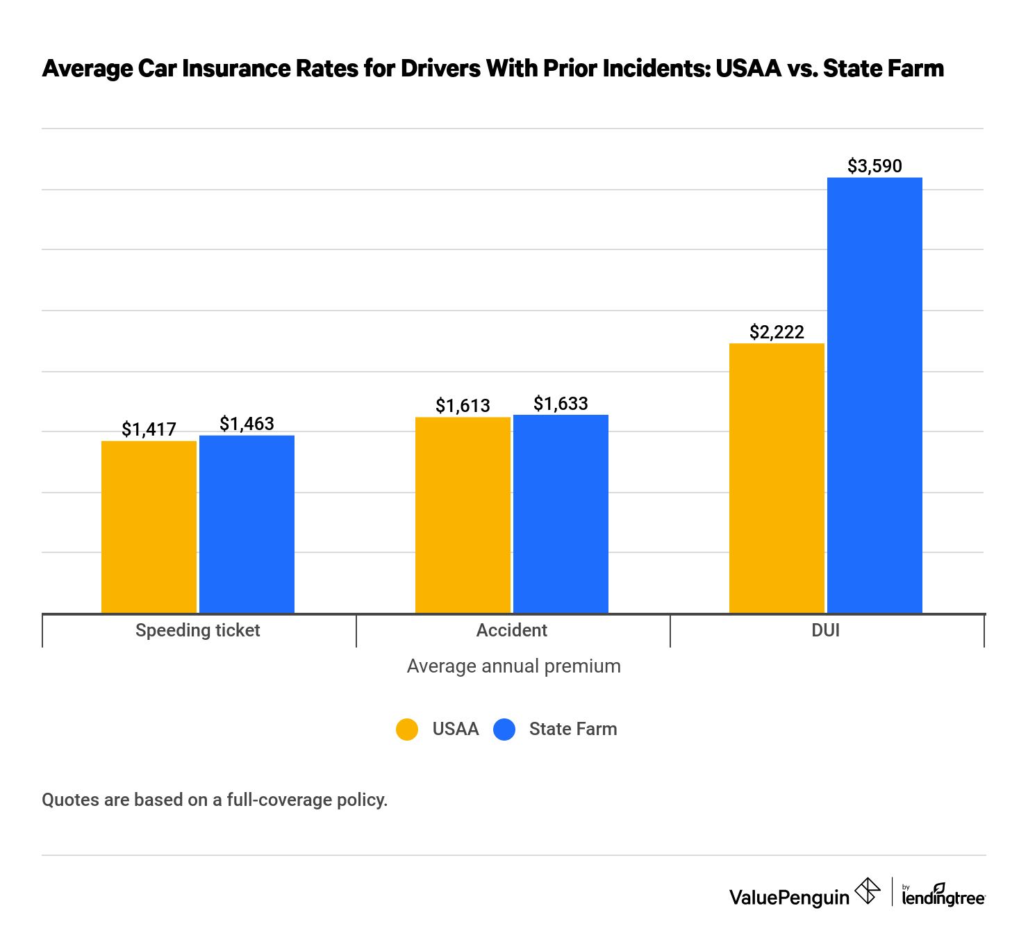 Graph comparing rates from State Farm and USAA for drivers with prior incidents
