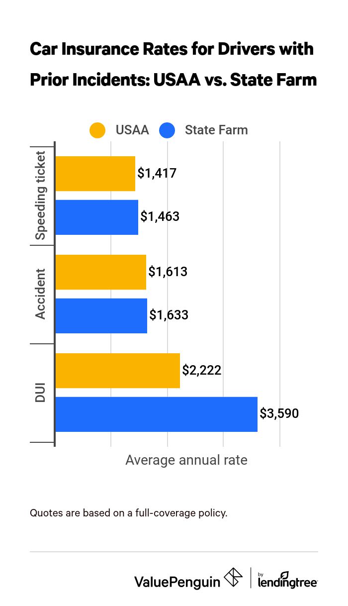 Graph comparing rates from State Farm and USAA for drivers with prior incidents