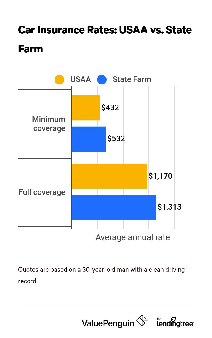 Graph comparing USAA vs. State Farm car insurance rates