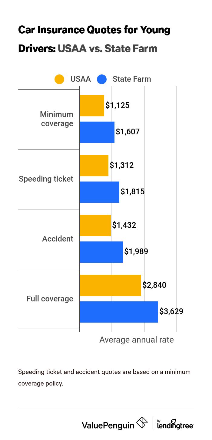 Graph comparing rates from USAA and State Farm for young drivers