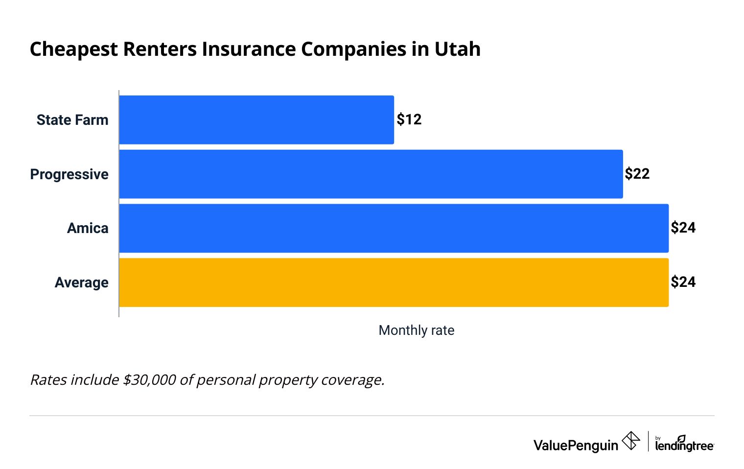 The Cheapest Renters Insurance in Utah