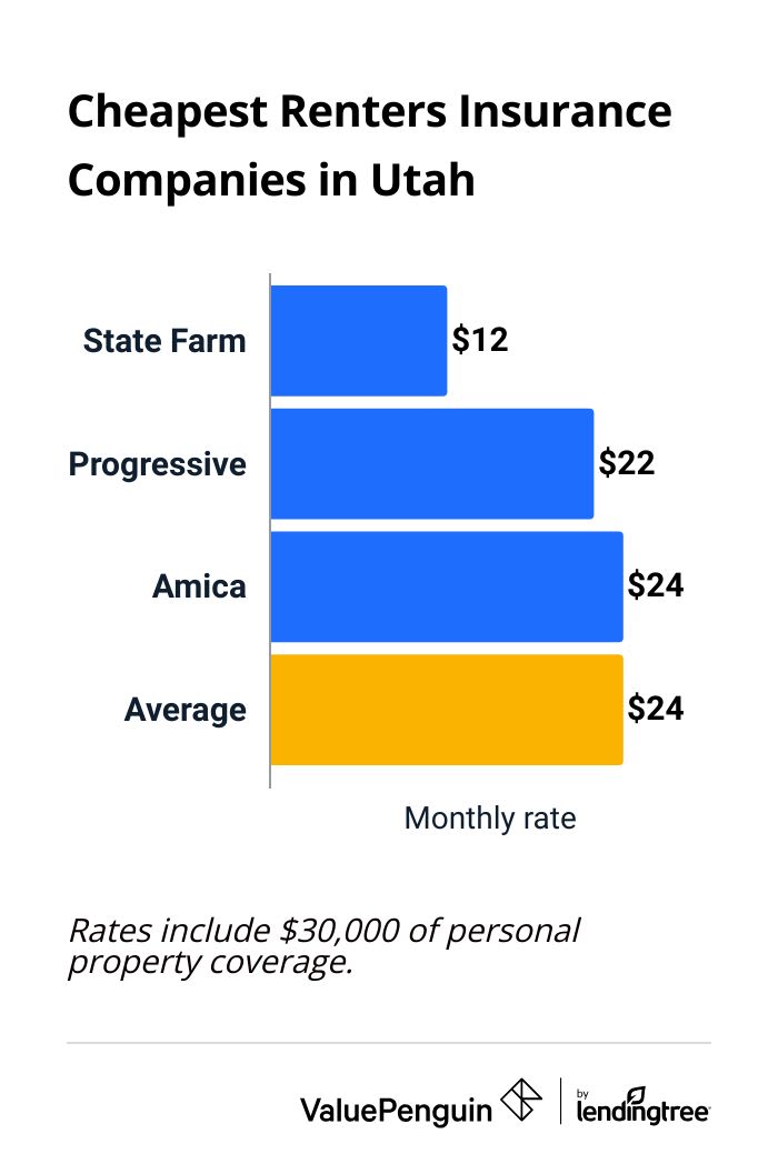 The Cheapest Renters Insurance in Utah