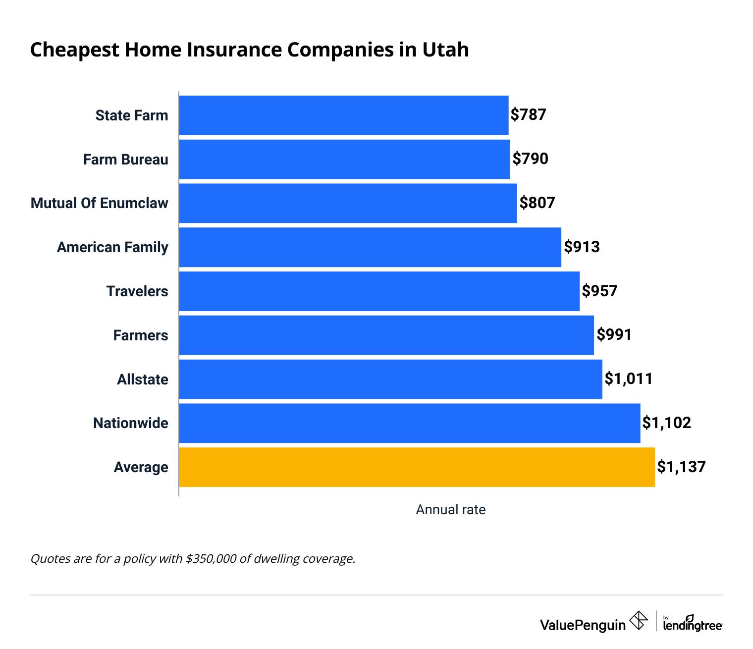 Most affordable home insurance companies in Utah