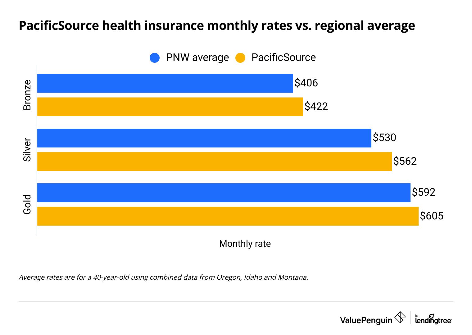 The graph compares PacificSource monthly rates to the regional average for the markets where it operates.