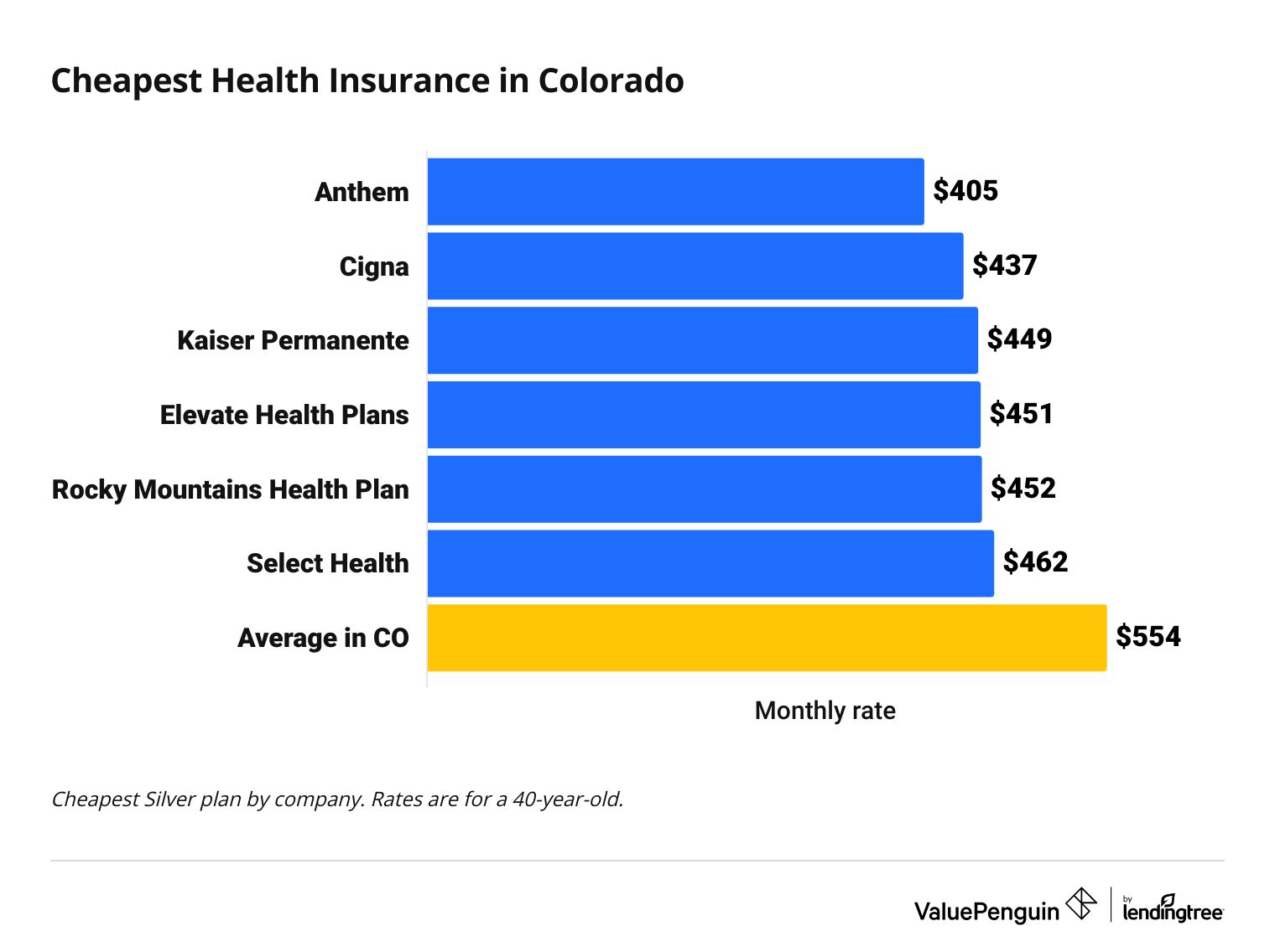 Cheapest health insurance companies in Colorado