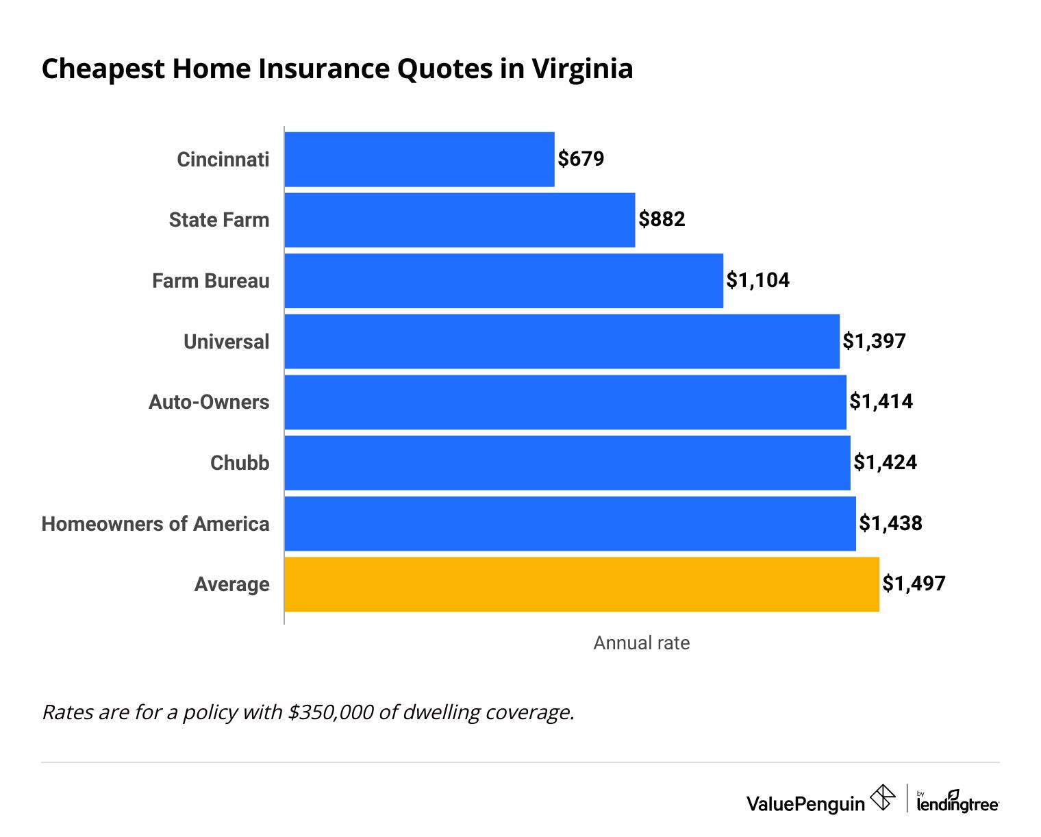 Most affordable home insurance in Virginia