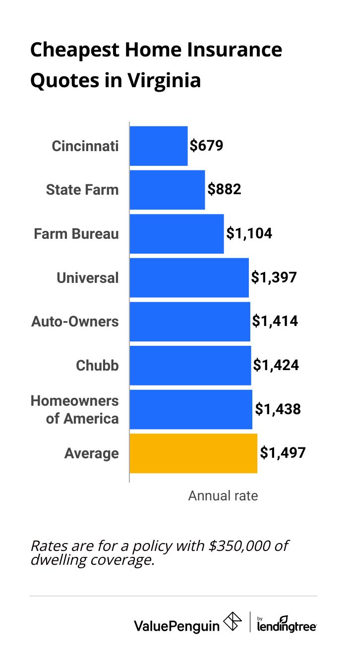Most affordable home insurance in Virginia