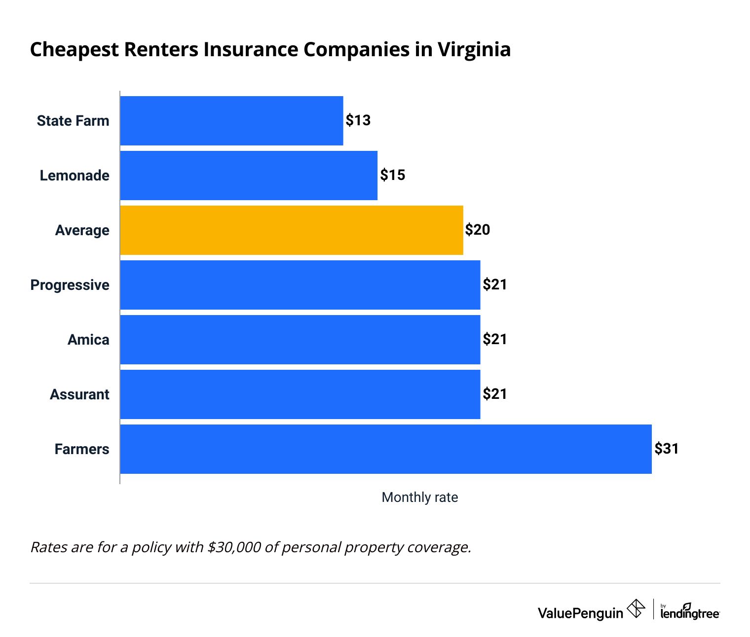 Average costs of renters insurance in Virginia by company