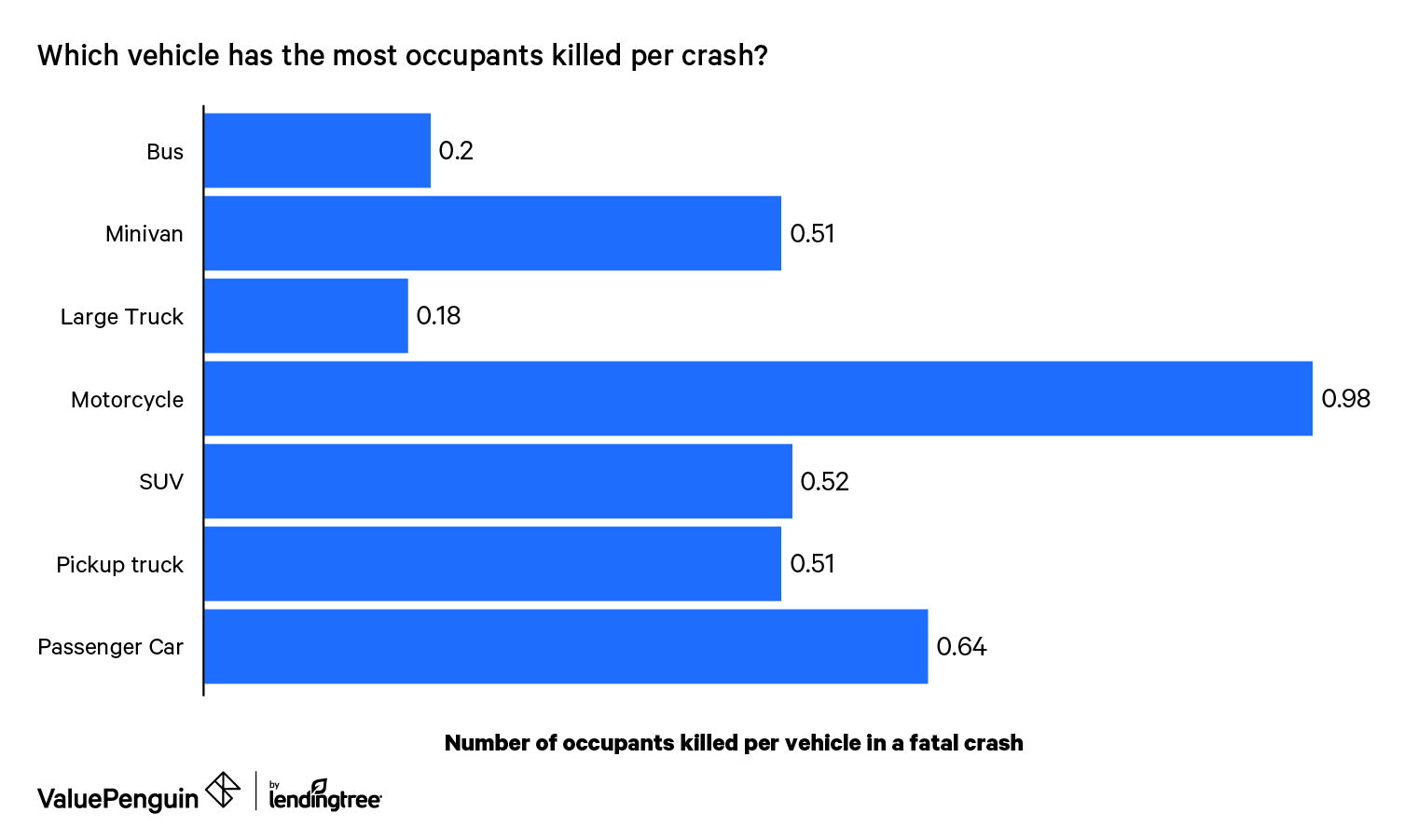 Bar graph showing how many occupants are killed per vehicle in a fatal crash