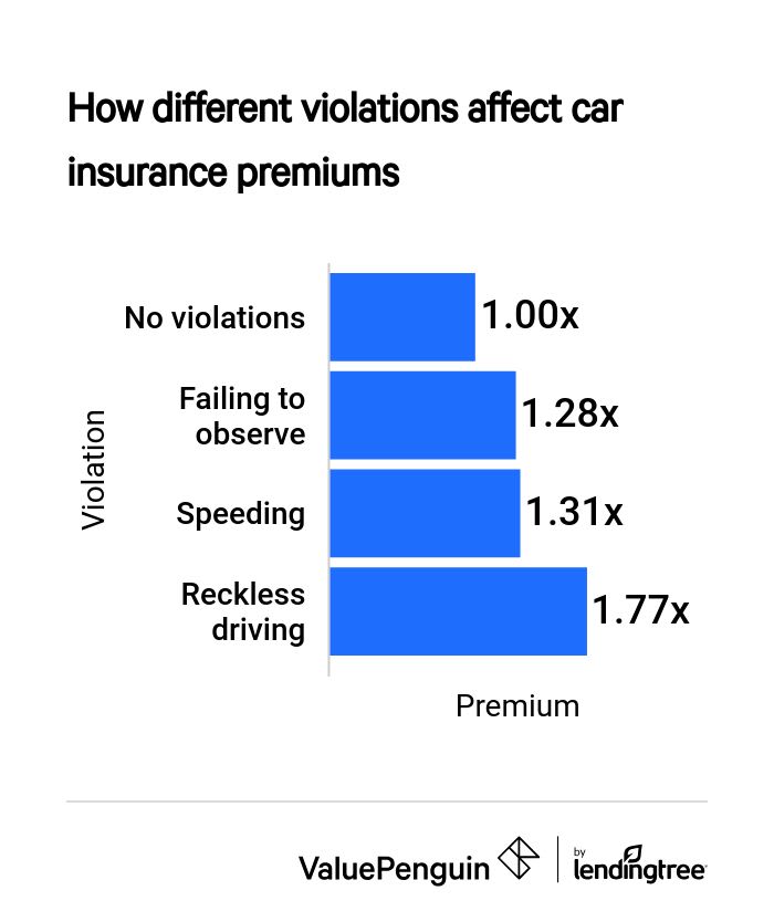 How different violations affect car insurance quotes