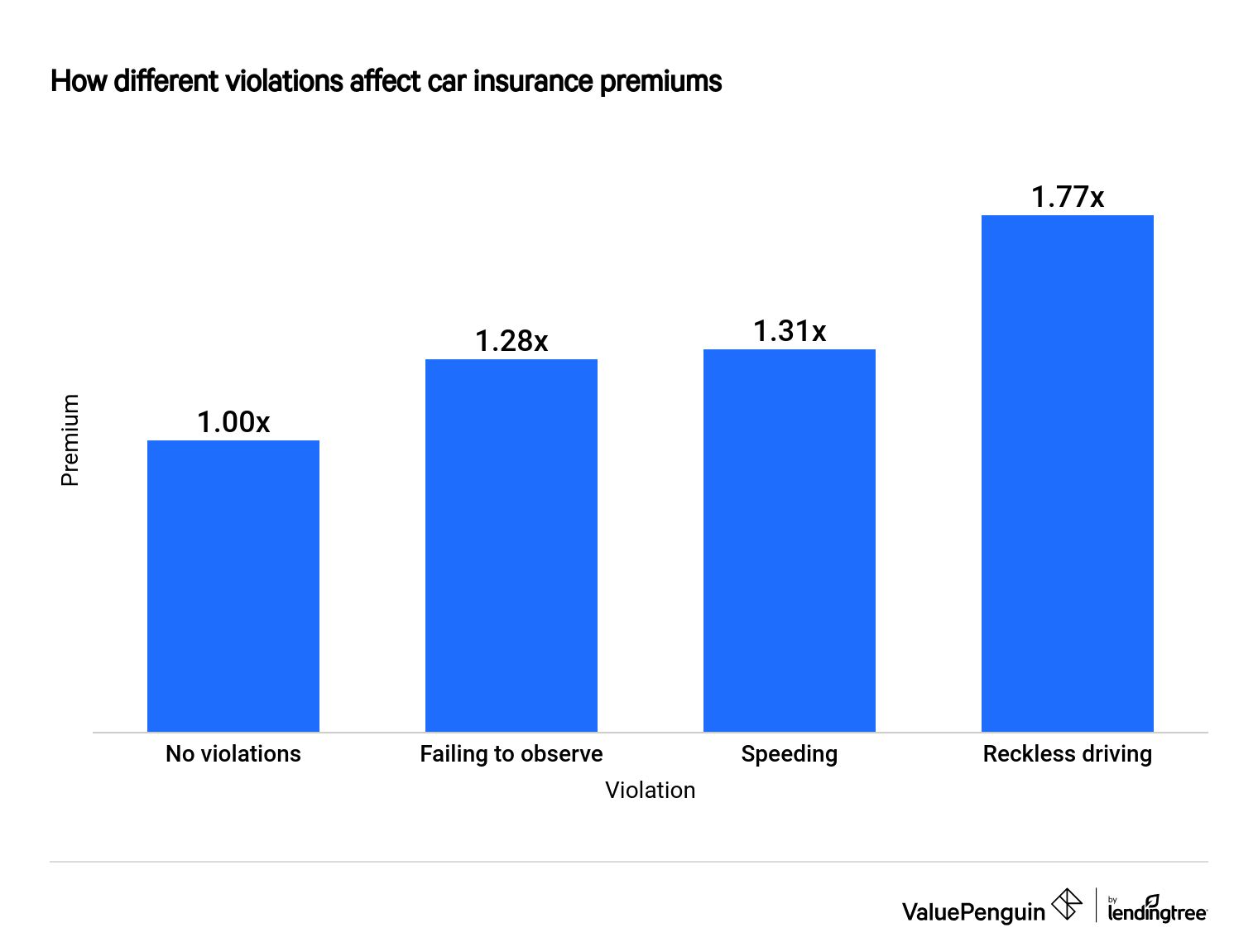 How different violations affect car insurance quotes