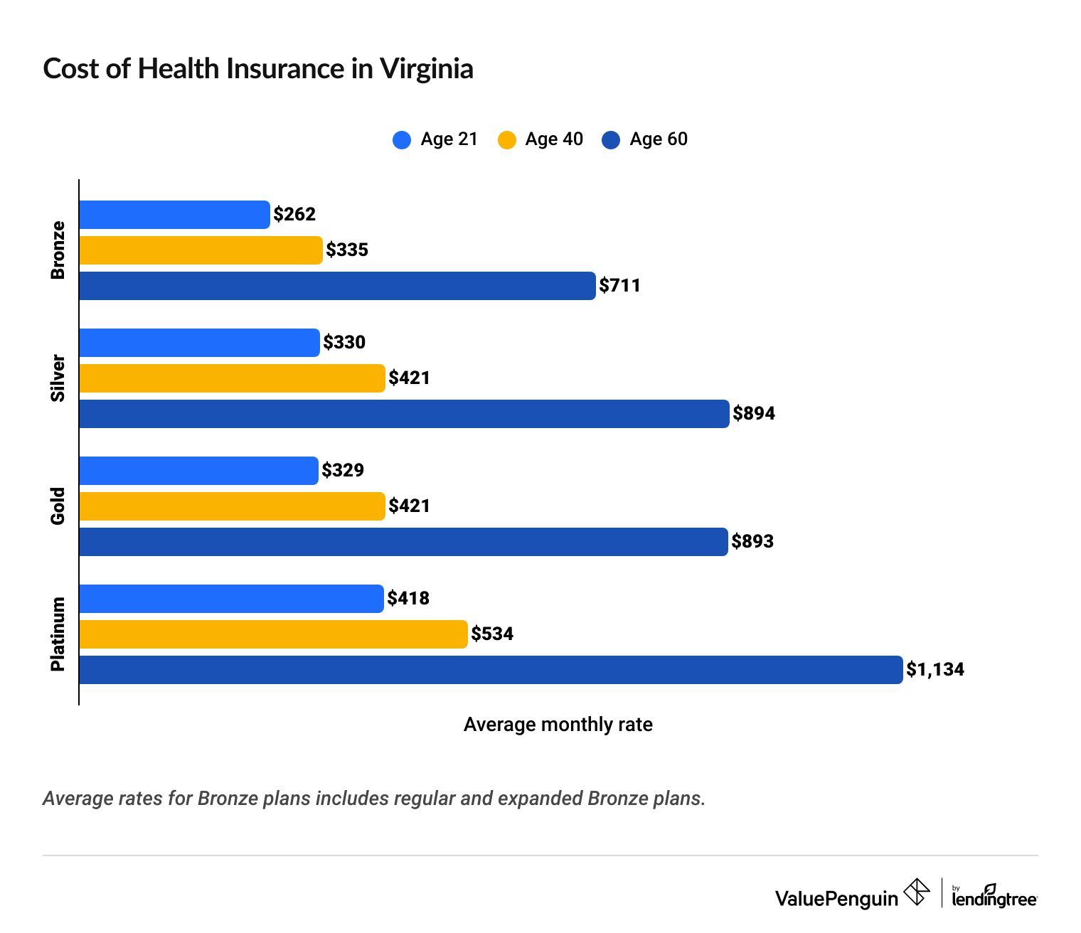 Average cost of health insurance in Virginia by age and plan level