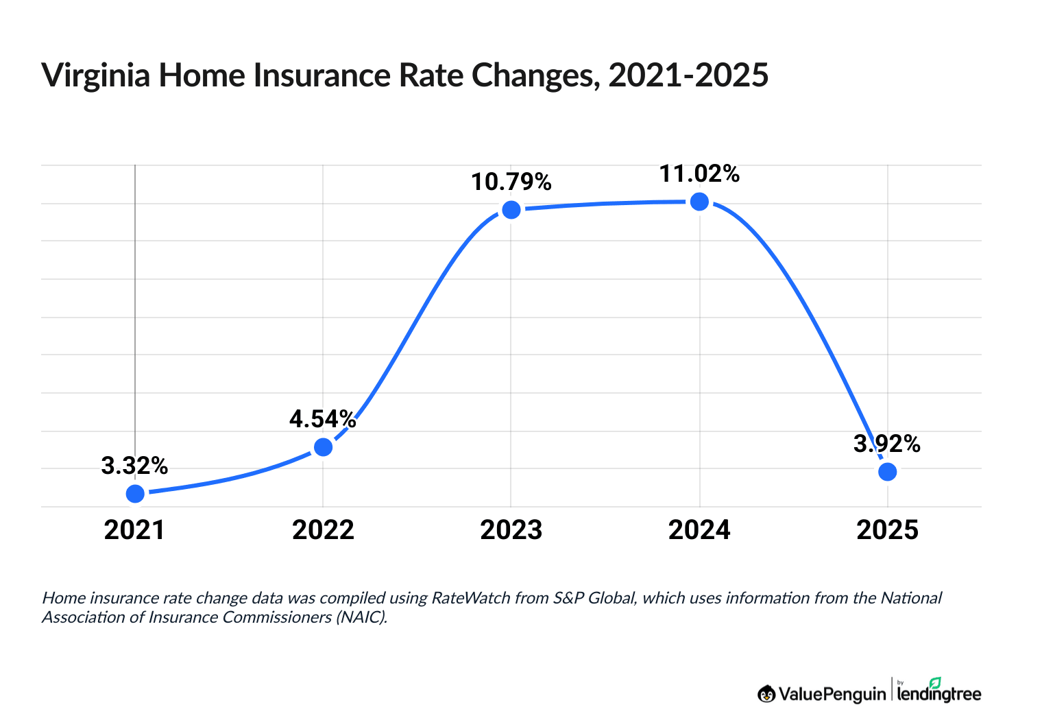 Increased cost of Virginia homeowners insurance between 2021 and 2025