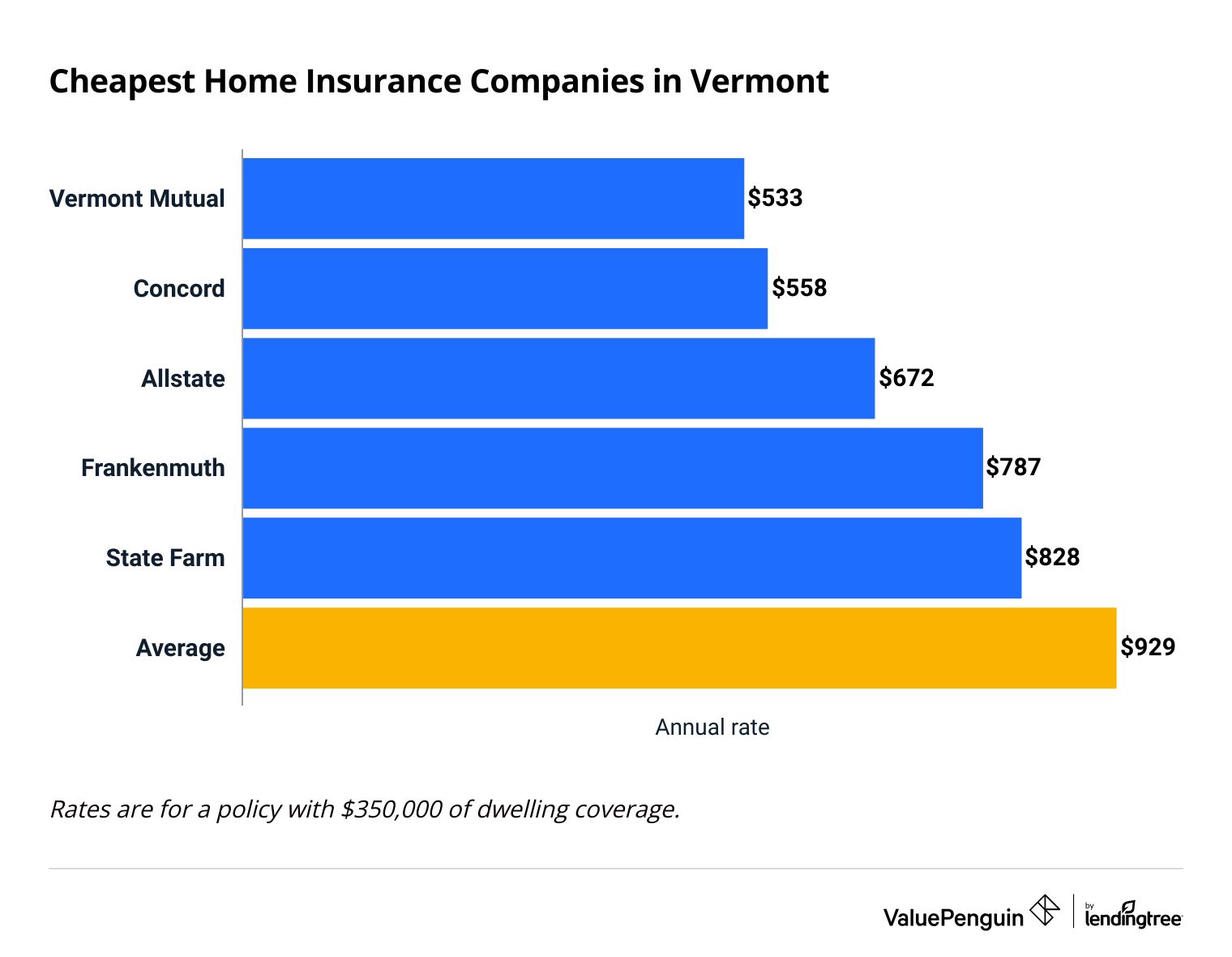 Cheapest home insurance companies in Vermont