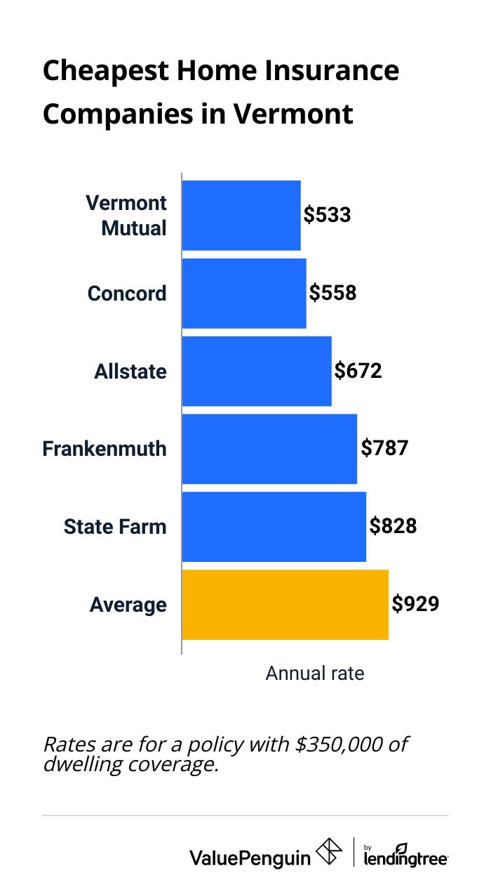 Cheapest home insurance companies in Vermont