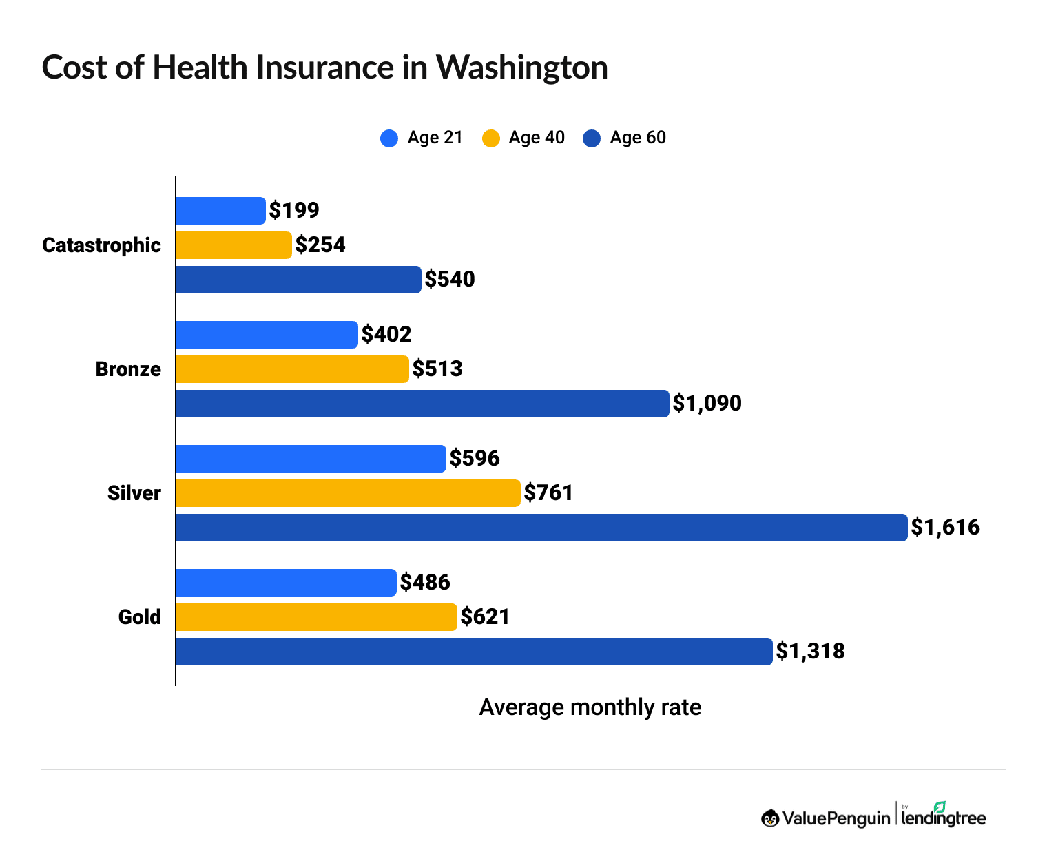 Cost of health insurance in Washington by age and coverage level