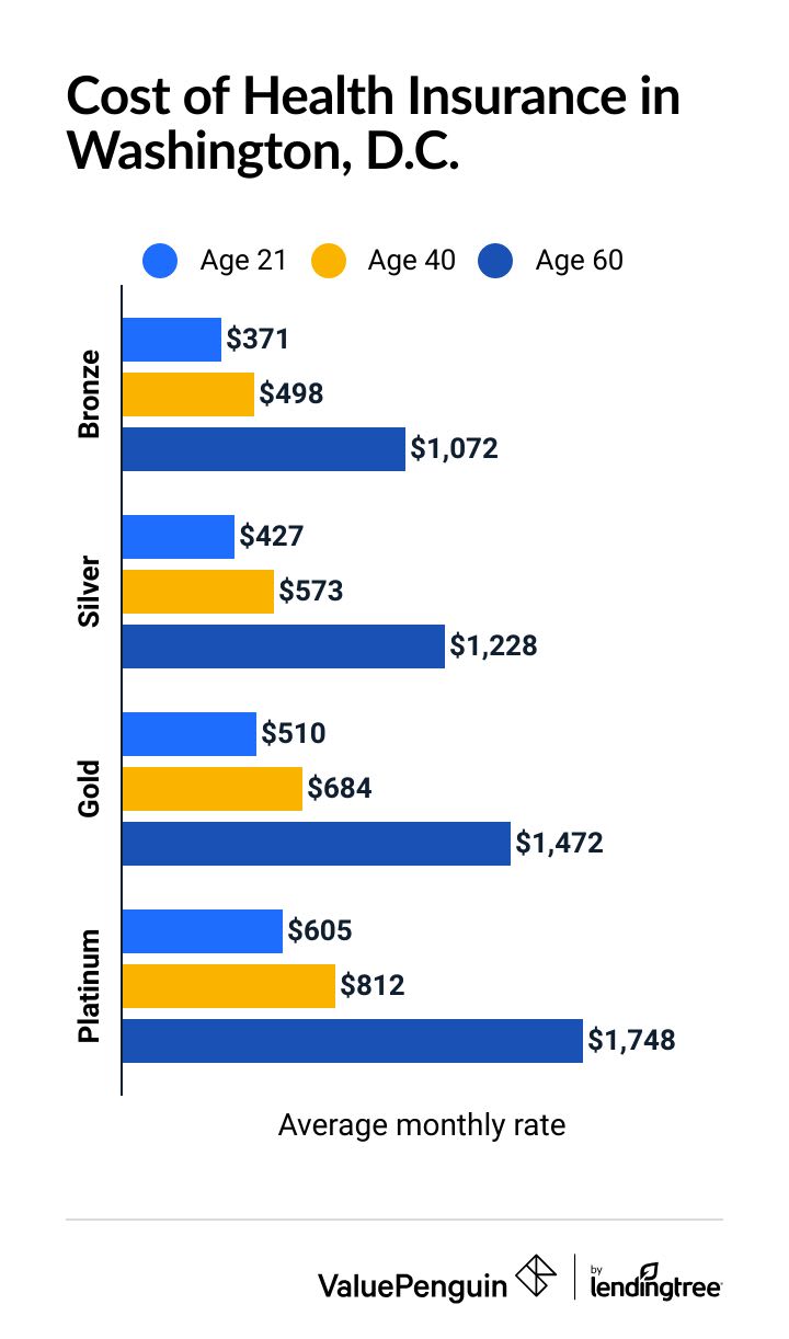Cost of health insurance in Washington, D.C., by age and coverage level