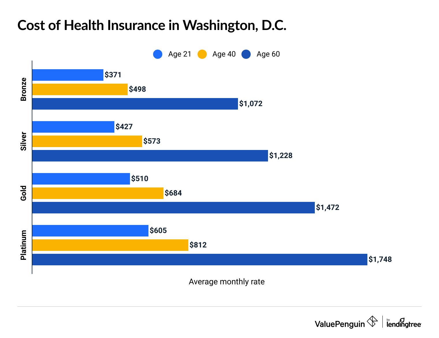 Cost of health insurance in Washington, D.C., by age and coverage level