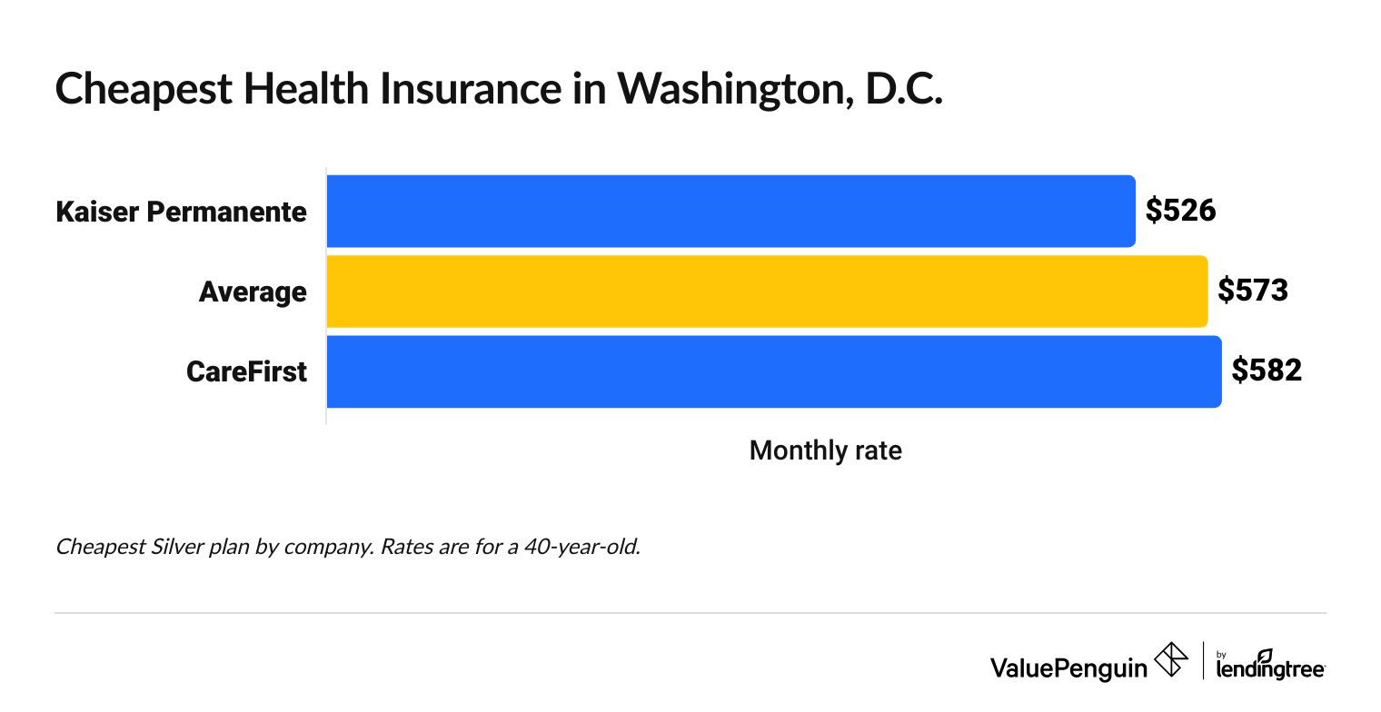 Graph showing the most affordable health insurance companies in Washington, D.C.