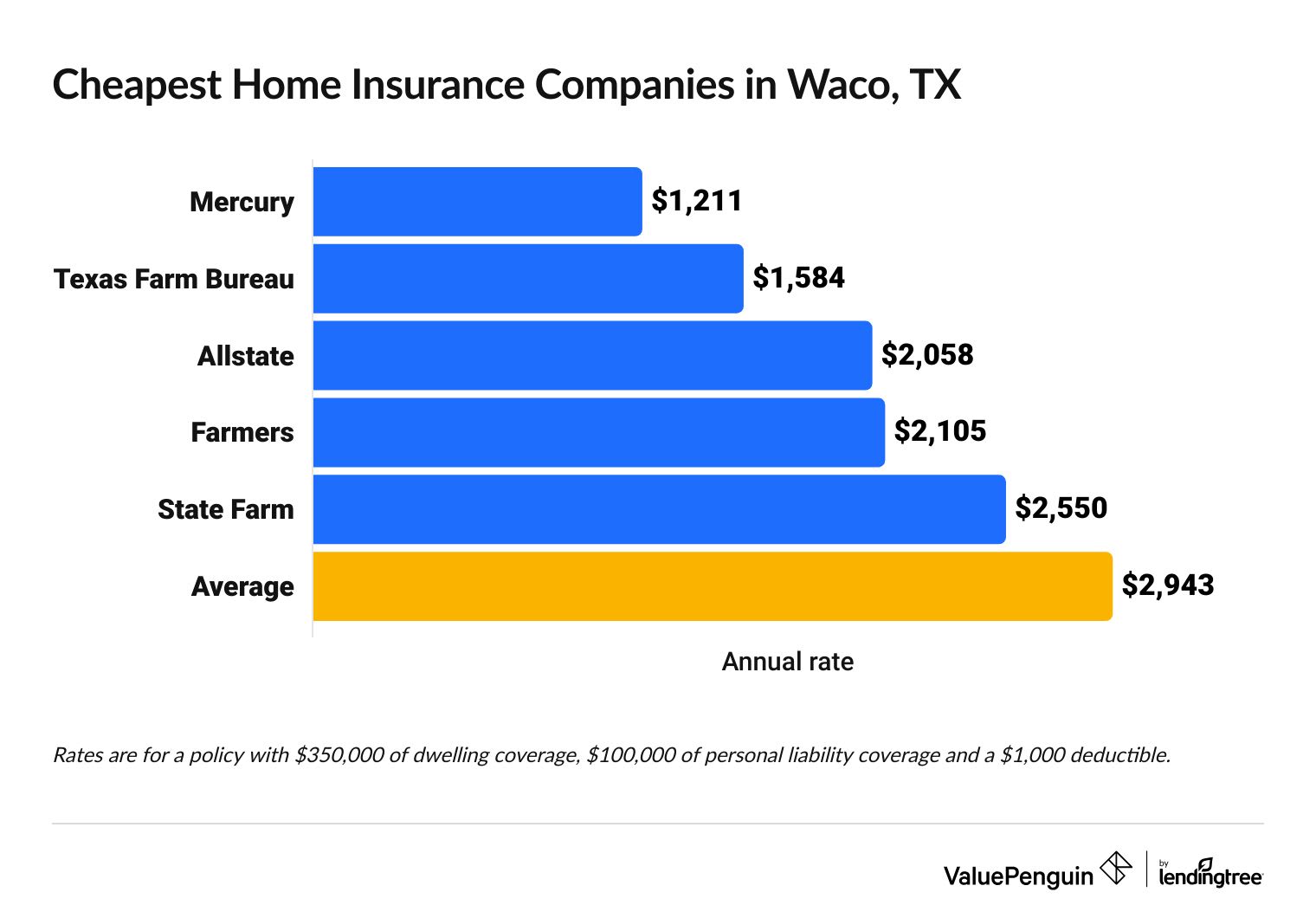 The most affordable options for homeowners insurance in Waco, Texas