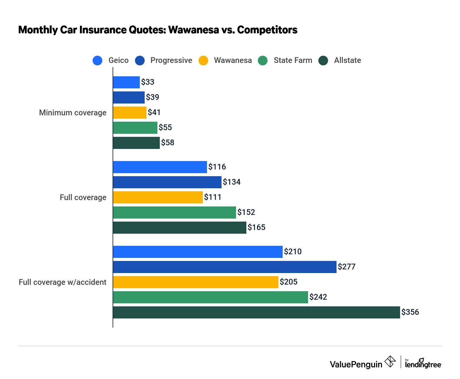 Cost of Wawanesa Insurance vs. competitors