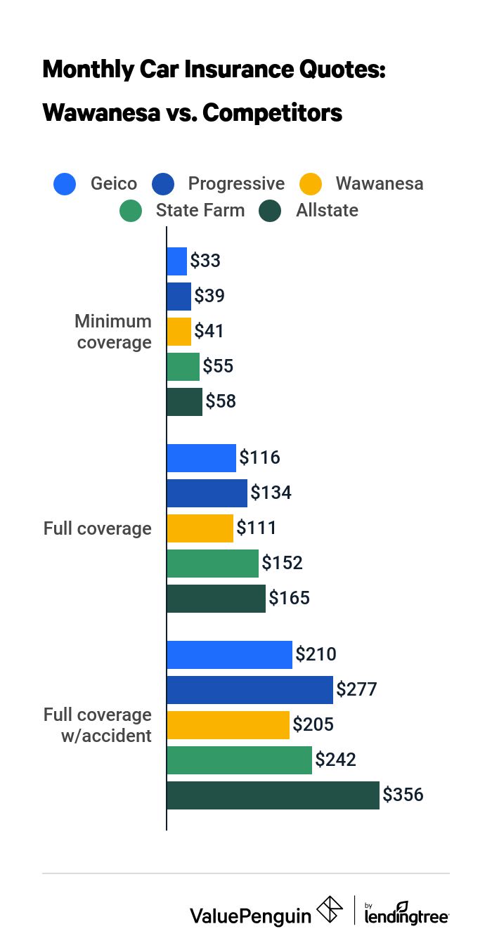 Cost of Wawanesa Insurance vs. competitors