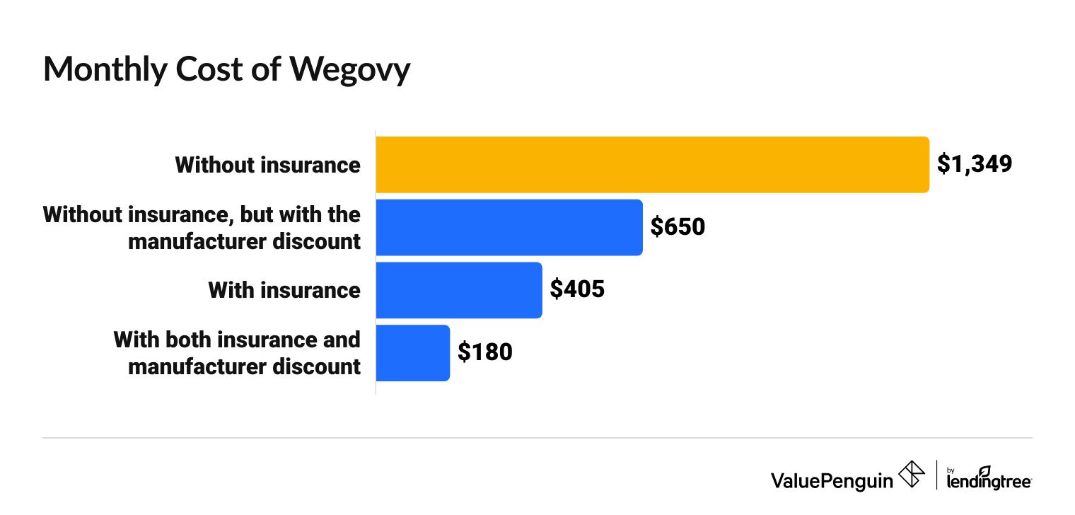 Monthly cost of Wegovy