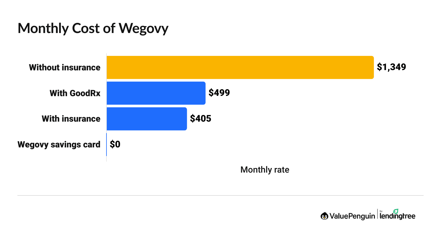 Monthly cost of Wegovy