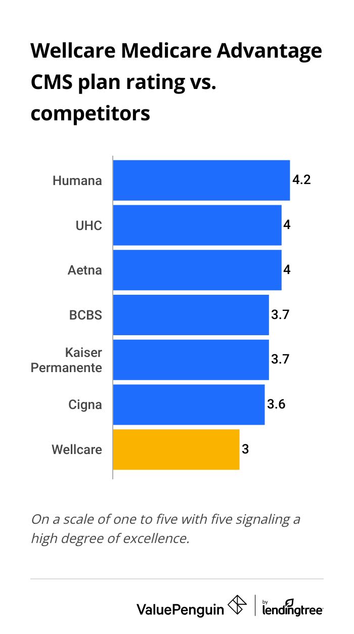 States with Carewell Medicare Advantage availability