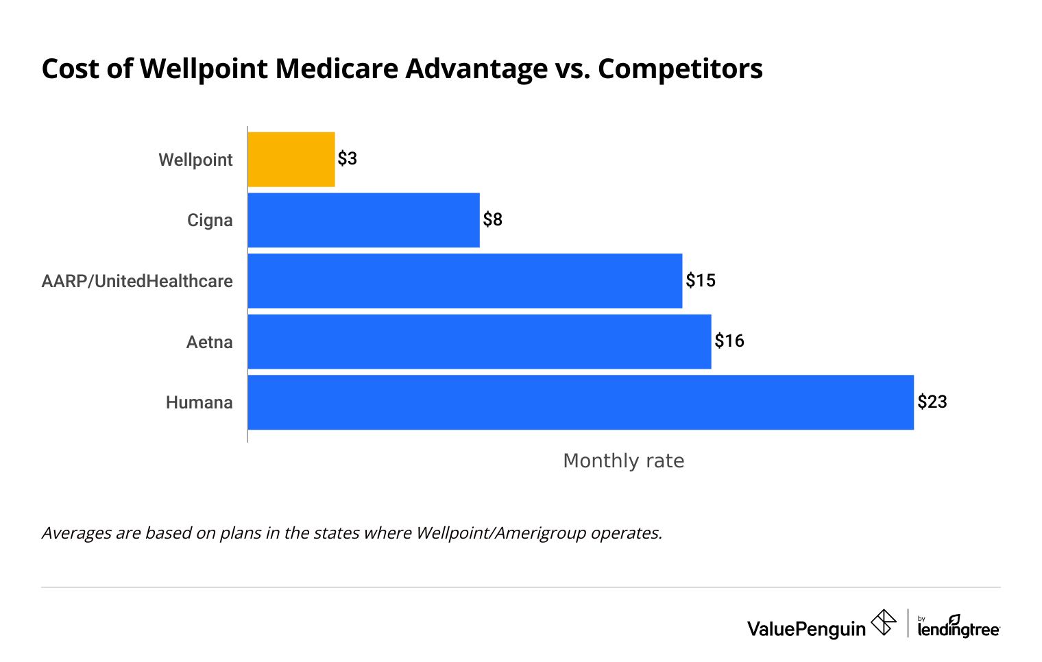 Cost of Wellpoint Medicare Advantage