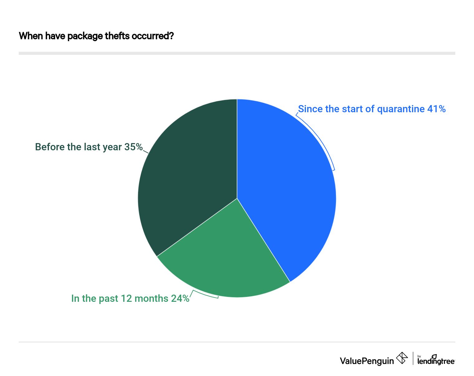 When have package thefts occurred?