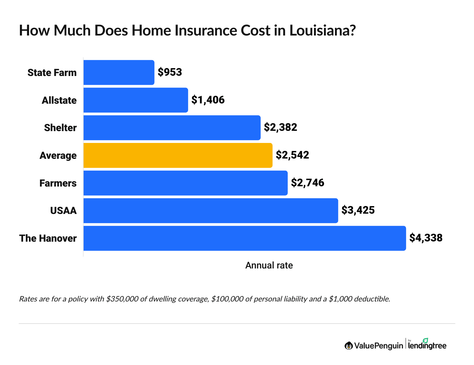 Cheapest house insurance in Louisiana