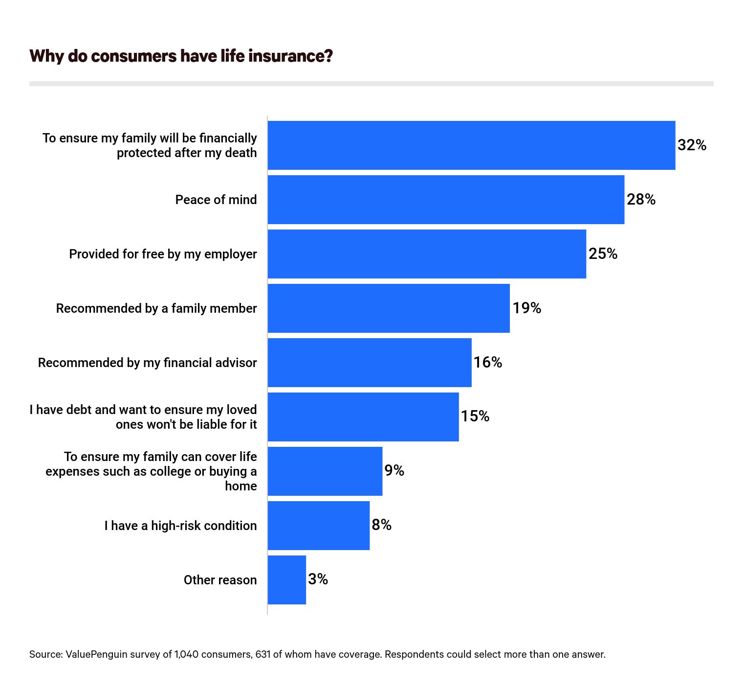 Why consumers choose to have life insurance