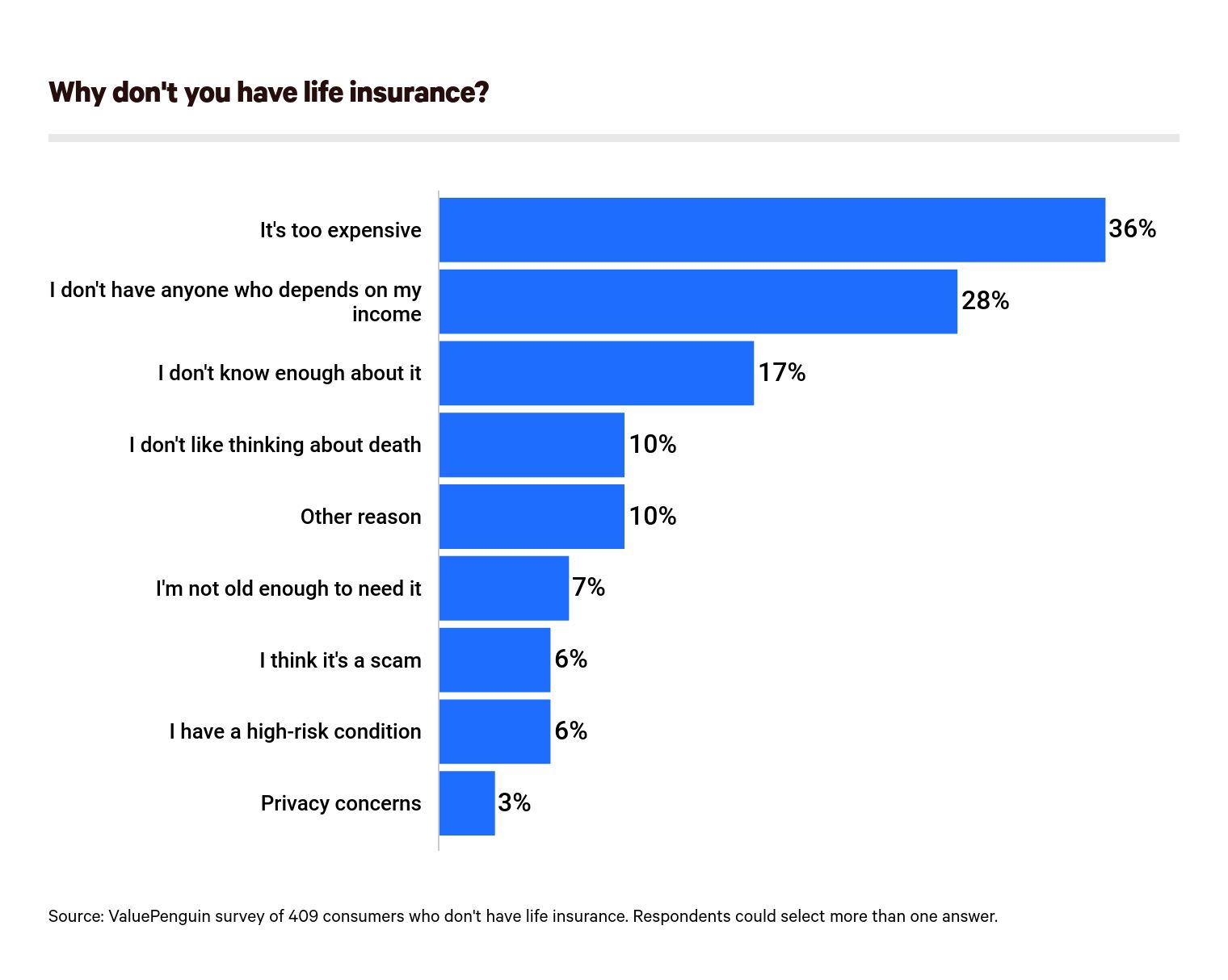 Why consumers forgo life insurance