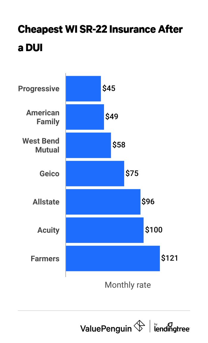 Cheap SR-22 insurance in Wisconsin after a DUI