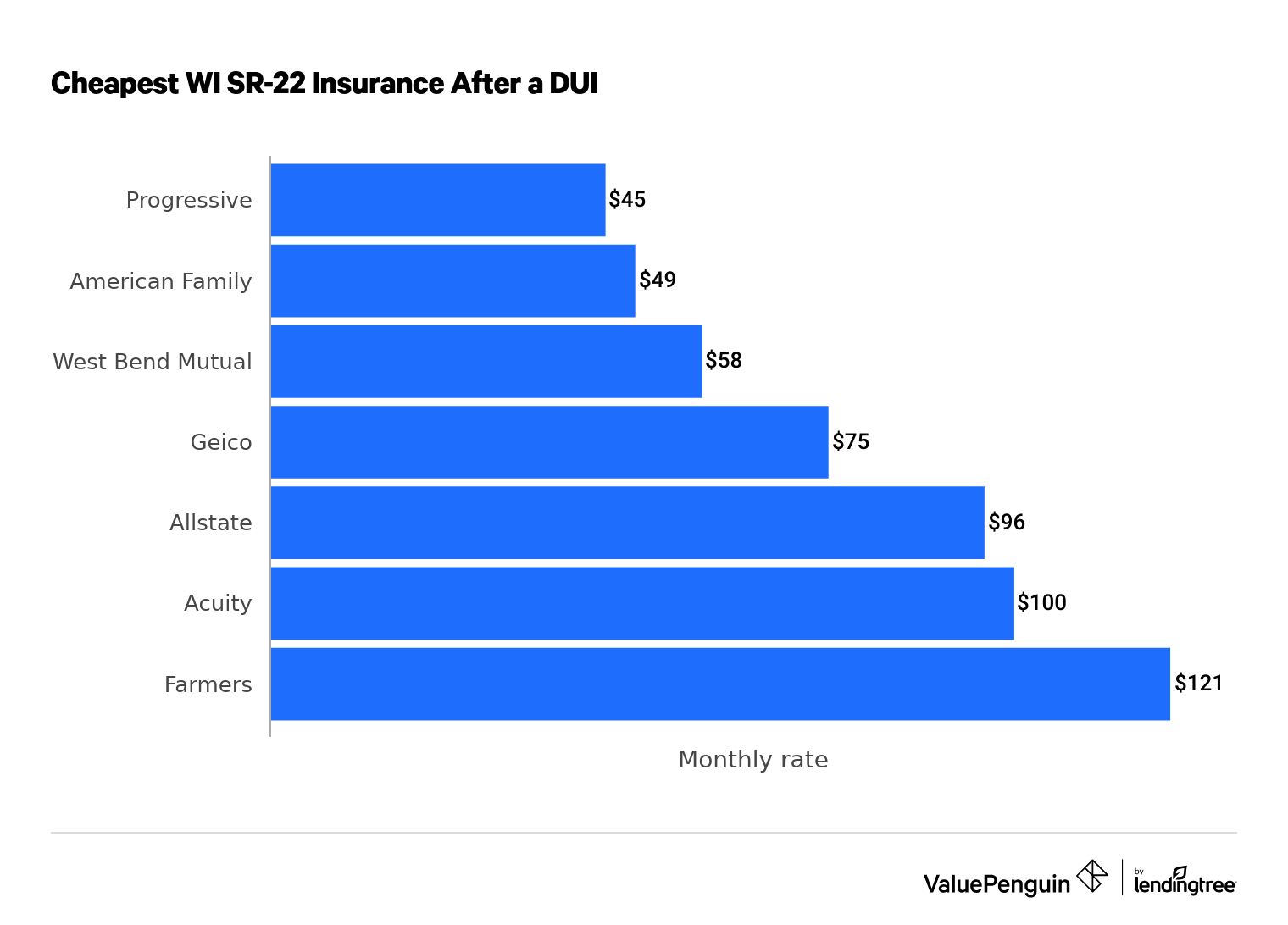 Cheap SR-22 insurance in Wisconsin after a DUI