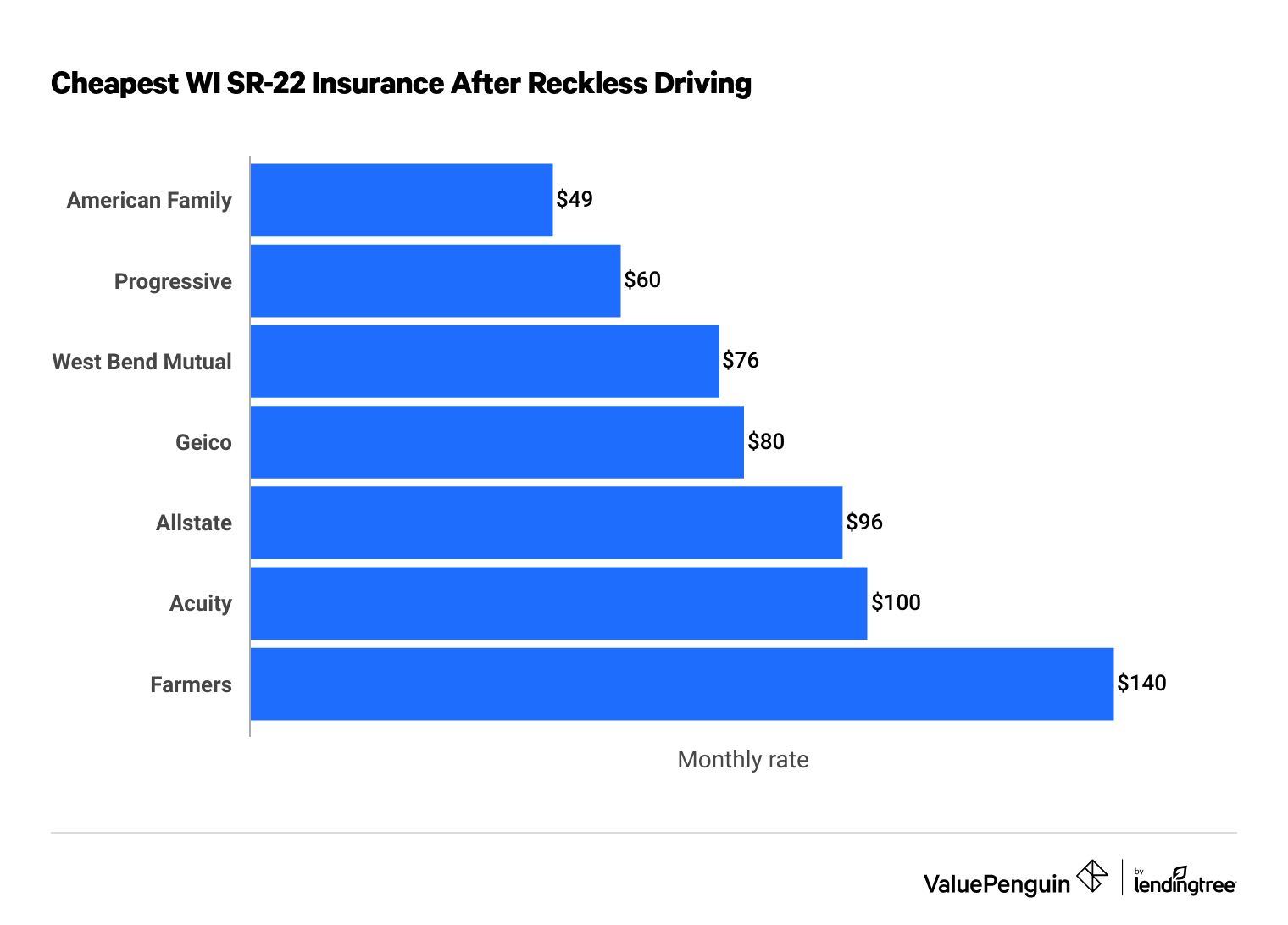 Cheap SR-22 insurance in Wisconsin after reckless driving
