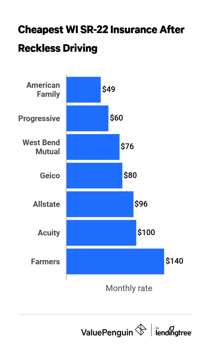 Cheap SR-22 insurance in Wisconsin after reckless driving
