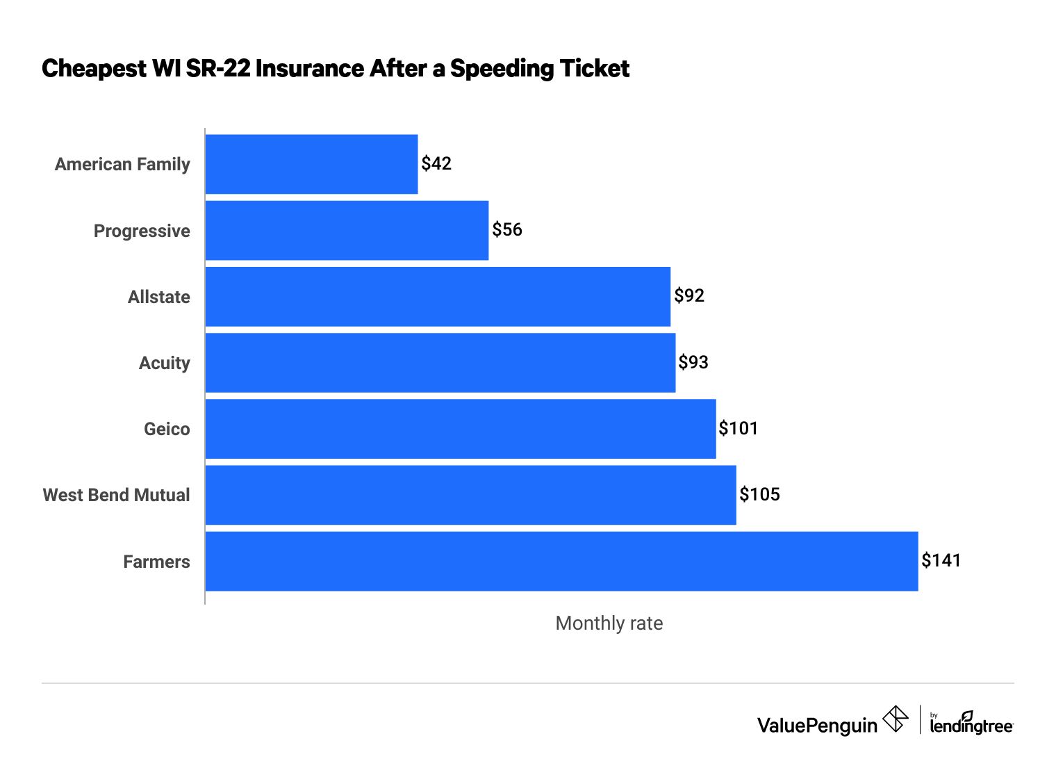 Cheap SR-22 insurance in Wisconsin after multiple speeding tickets