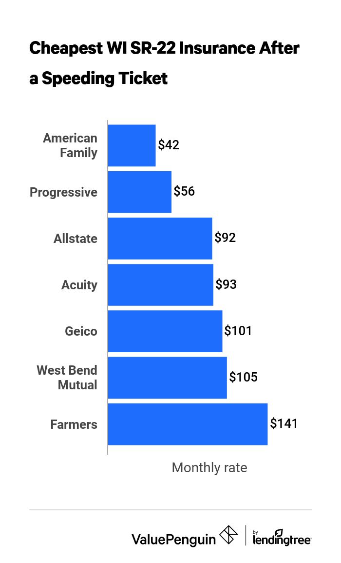 Cheap SR-22 insurance in Wisconsin after multiple speeding tickets