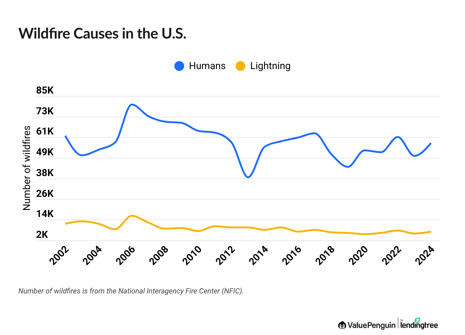 Cause of wildfires in the U.S., 2002 through 2024