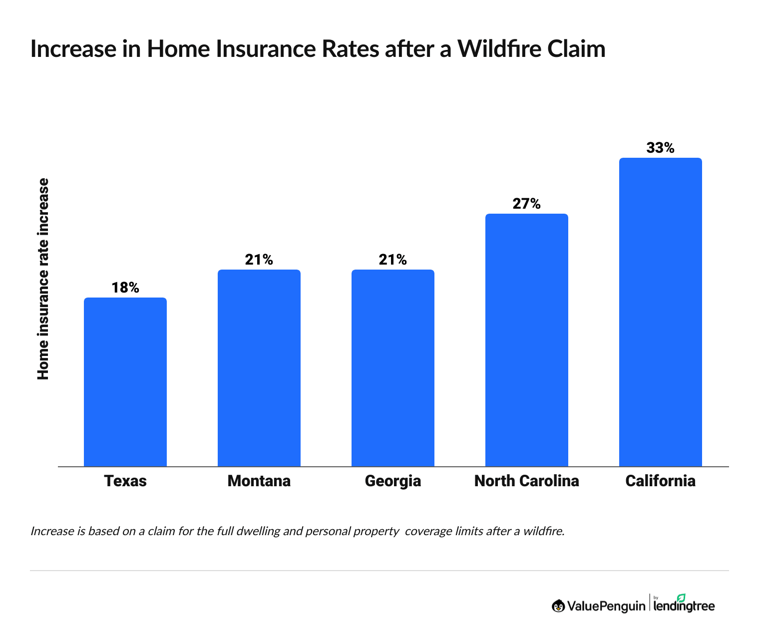 Home insurance rates after a wildfire claim