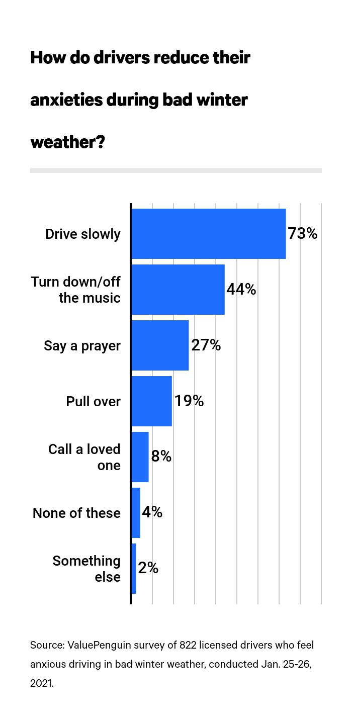 Chart about driving anxieties